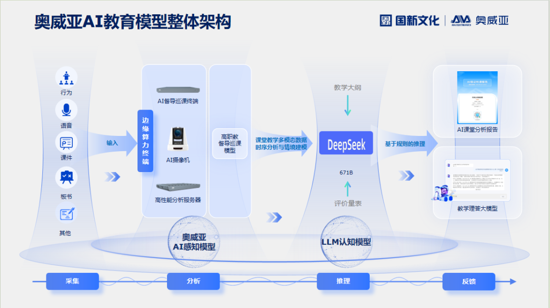 奧威亞AI×DeepSeek：創(chuàng)建數(shù)字化教學新場景，構建質量保障新機制